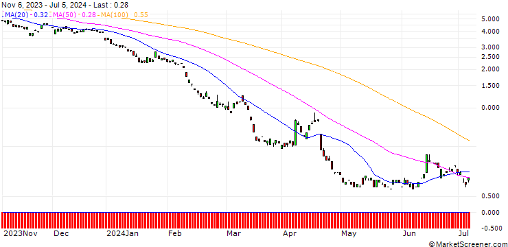Chart JP MORGAN/PUT/RHEINMETALL/290/0.1/20.12.24