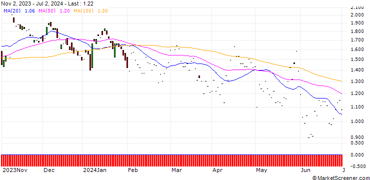 Chart JP MORGAN/PUT/BECTON DICKINSON AND CO./210/0.1/17.01.25