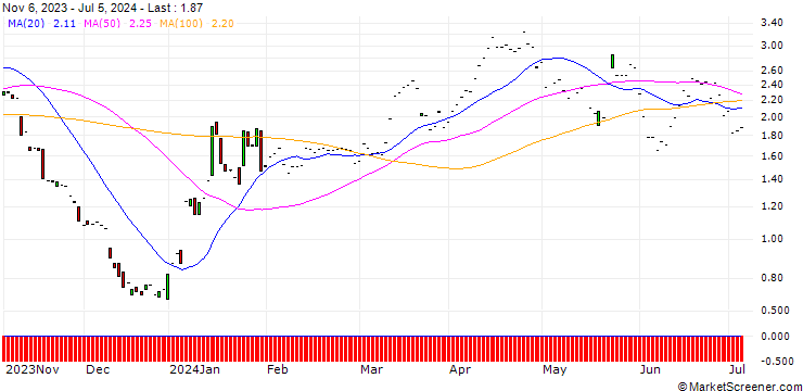 Chart JP MORGAN/PUT/BOEING CO./195/0.1/17.01.25