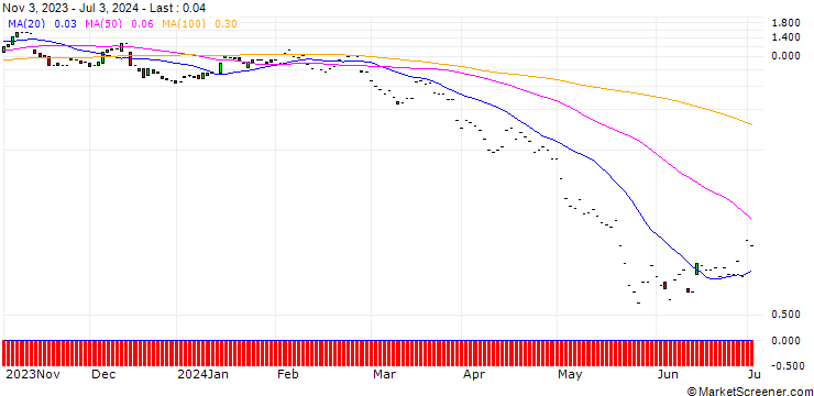 Chart JP MORGAN/PUT/FIRST SOLAR/120/0.1/20.09.24