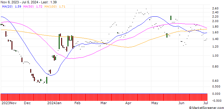 Chart JP MORGAN/PUT/BOEING CO./185/0.1/17.01.25