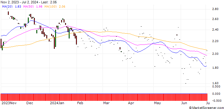 Chart JP MORGAN/PUT/BECTON DICKINSON AND CO./230/0.1/17.01.25