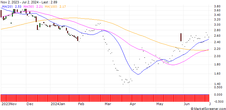 Chart JP MORGAN/PUT/ADVANCE AUTO PARTS/90/0.1/17.01.25
