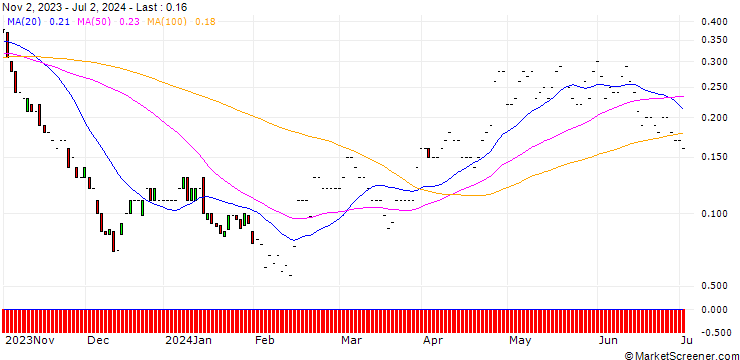Chart JP MORGAN/CALL/ANTERO RESOURCES CO./45/0.1/17.01.25