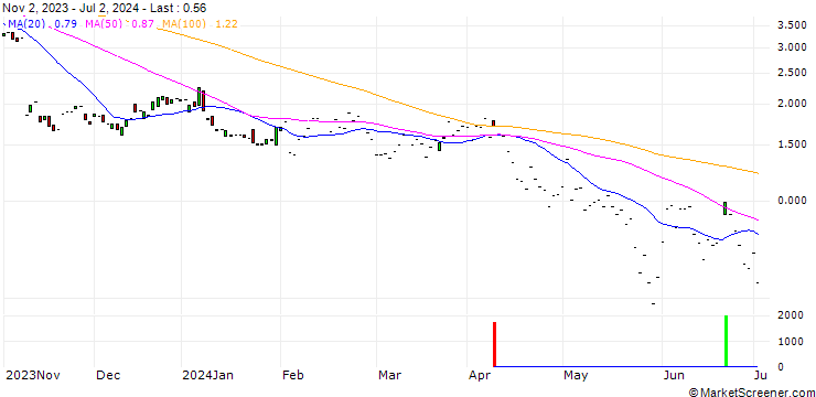 Chart JP MORGAN/CALL/BECTON DICKINSON AND CO./280/0.1/17.01.25