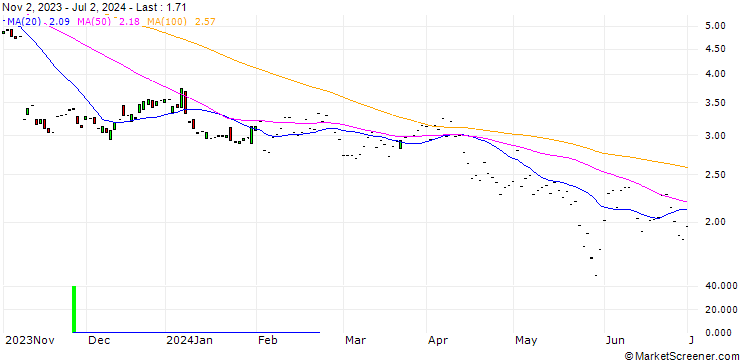 Chart JP MORGAN/CALL/BECTON DICKINSON AND CO./245/0.1/17.01.25