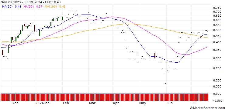 Chart JP MORGAN/CALL/AUTODESK/210/0.01/17.01.25