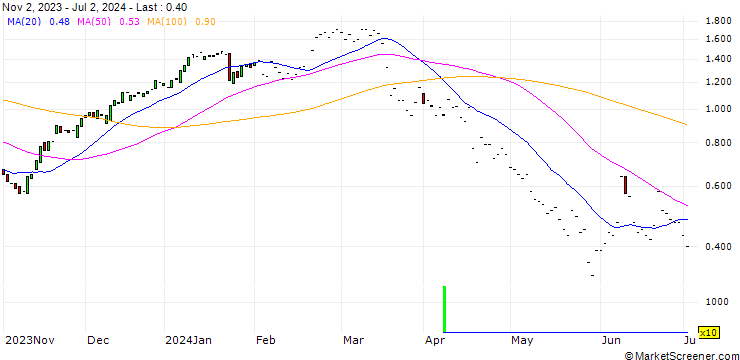 Chart JP MORGAN/CALL/ABBOTT LABORATORIES/110/0.1/17.01.25