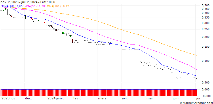 Chart JP MORGAN/PUT/BOSTON SCIENTIFIC/45/0.1/17.01.25