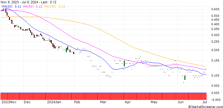 Chart JP MORGAN/PUT/ABBOTT LABORATORIES/85/0.1/17.01.25