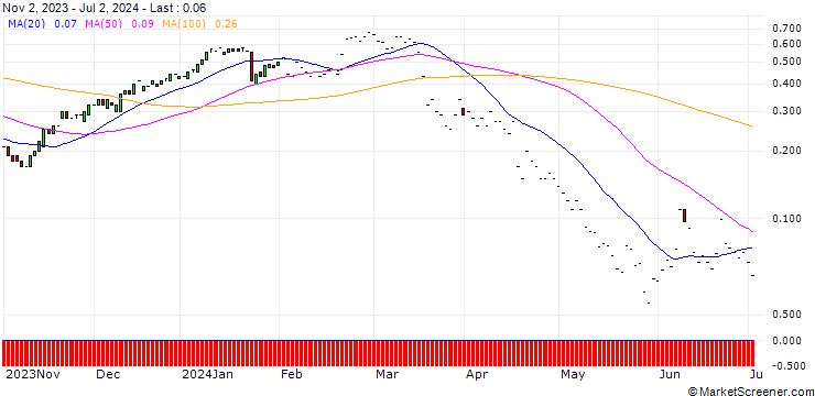 Chart JP MORGAN/CALL/ABBOTT LABORATORIES/130/0.1/17.01.25