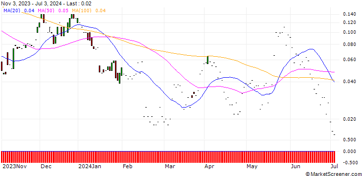 Chart JP MORGAN/CALL/BLOOM ENERGY A/34/0.1/17.01.25