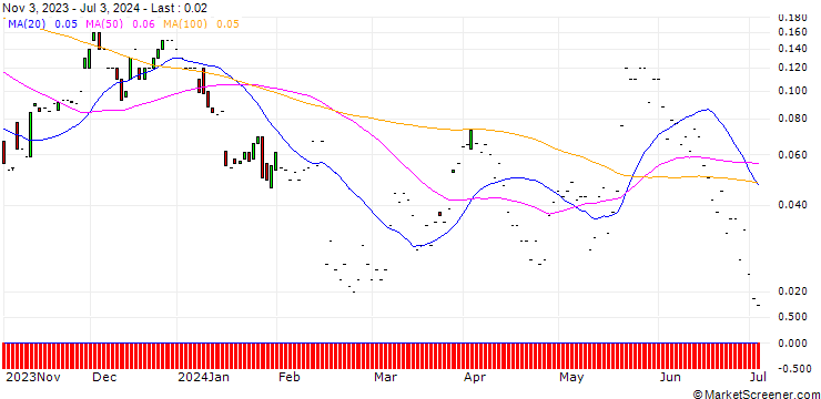 Chart JP MORGAN/CALL/BLOOM ENERGY A/32/0.1/17.01.25