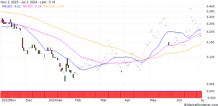 Chart JP MORGAN/CALL/BILIBILI INC. ADR Z/20/0.1/17.01.25