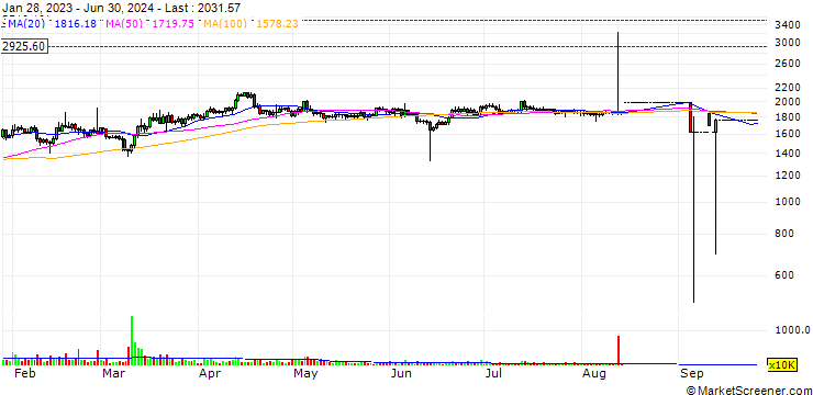 Chart WETH (WETH/USD)