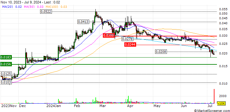 Chart Flare (FLR/USD)