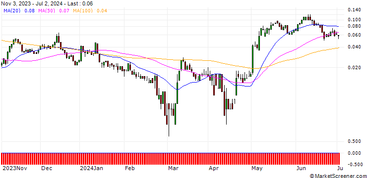 Chart SG/CALL/HENKEL AG VZ/98/0.1/20.12.24