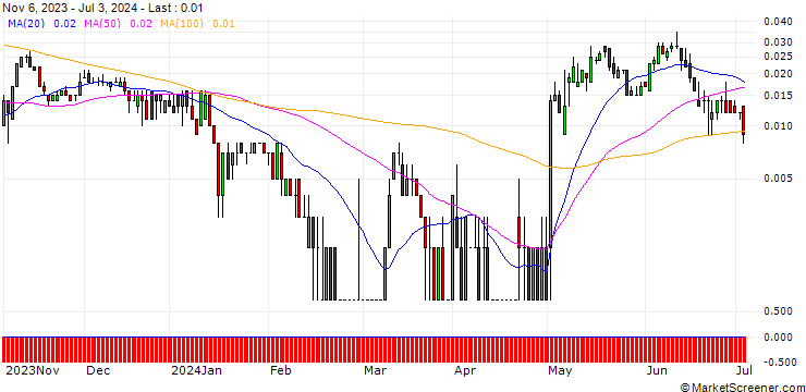Chart SG/CALL/HENKEL AG VZ/98/0.1/20.09.24