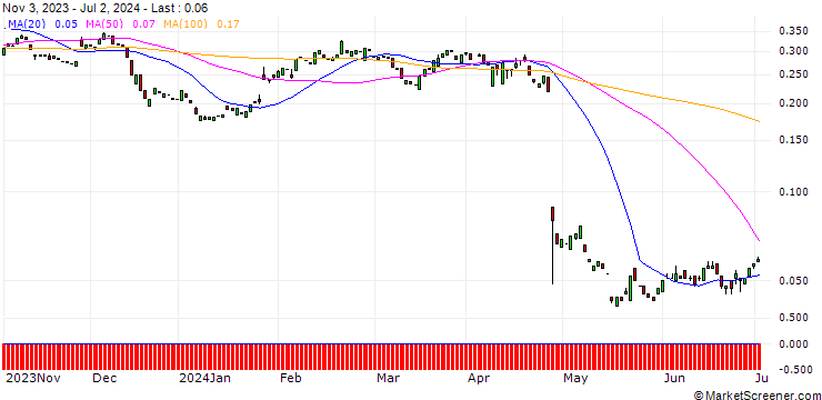 Chart PUT/PHILIPS/19.34/0.1034/20.12.24