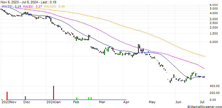Chart PUT/NVIDIA/40/1/17.01.25