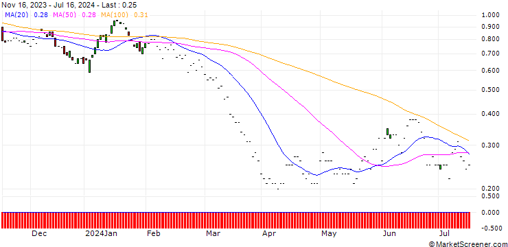 Chart JP MORGAN/PUT/CONOCOPHILLIPS/100/0.1/17.01.25