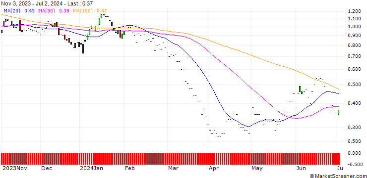 Chart JP MORGAN/PUT/CONOCOPHILLIPS/105/0.1/17.01.25