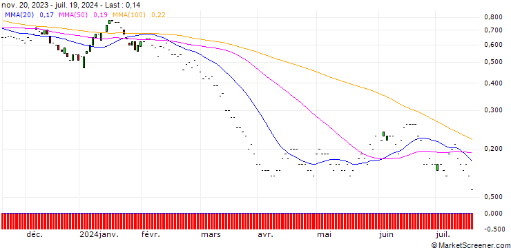 Chart JP MORGAN/PUT/CONOCOPHILLIPS/95/0.1/17.01.25