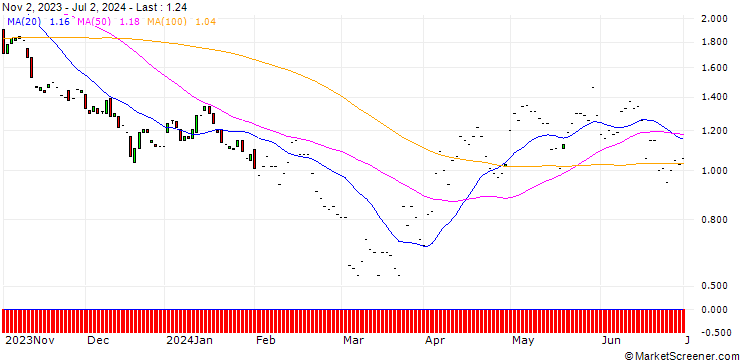 Chart JP MORGAN/PUT/DARDEN RESTAURANTS/155/0.1/17.01.25