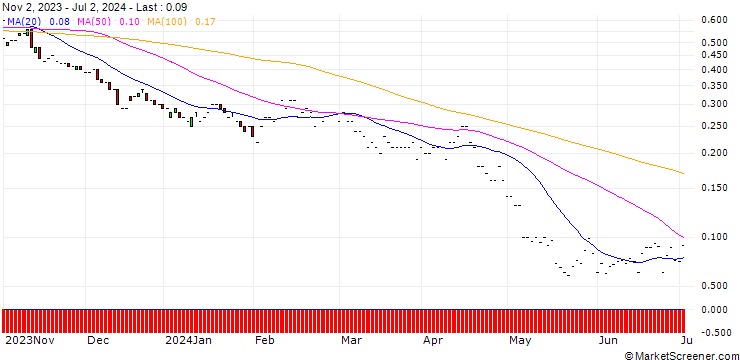 Chart JP MORGAN/PUT/DUKE ENERGY/75/0.1/17.01.25