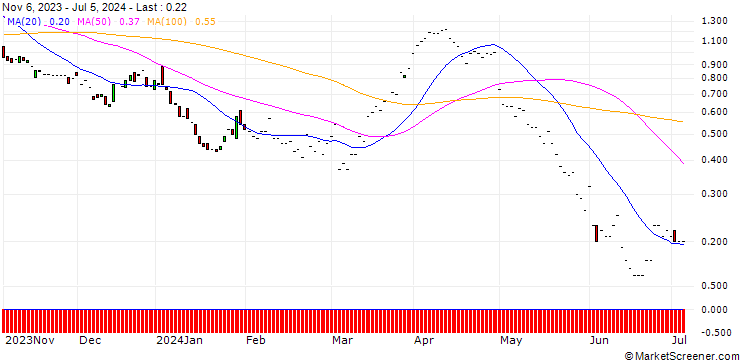 Chart JP MORGAN/CALL/CONOCOPHILLIPS/135/0.1/17.01.25