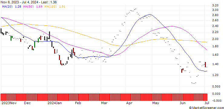Chart JP MORGAN/CALL/CONOCOPHILLIPS/105/0.1/17.01.25