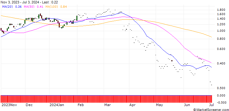Chart JP MORGAN/CALL/DARDEN RESTAURANTS/170/0.1/17.01.25