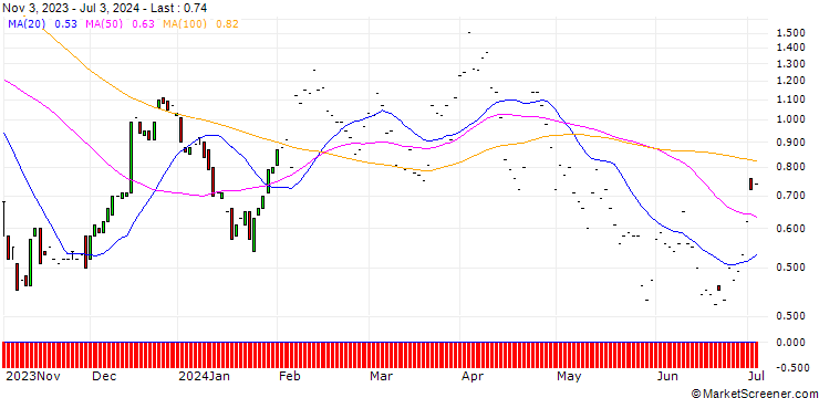 Chart JP MORGAN/CALL/FORD MOTOR/14/1/17.01.25