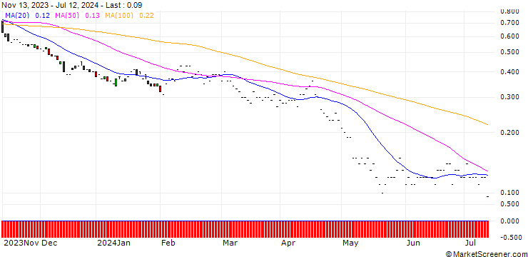 Chart JP MORGAN/PUT/DUKE ENERGY/80/0.1/17.01.25