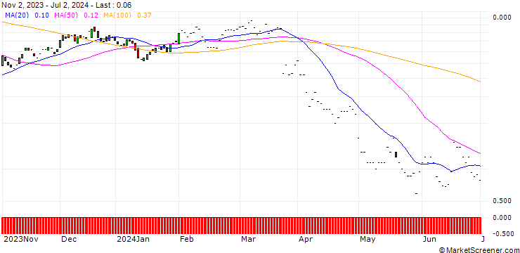 Chart JP MORGAN/CALL/DARDEN RESTAURANTS/190/0.1/17.01.25