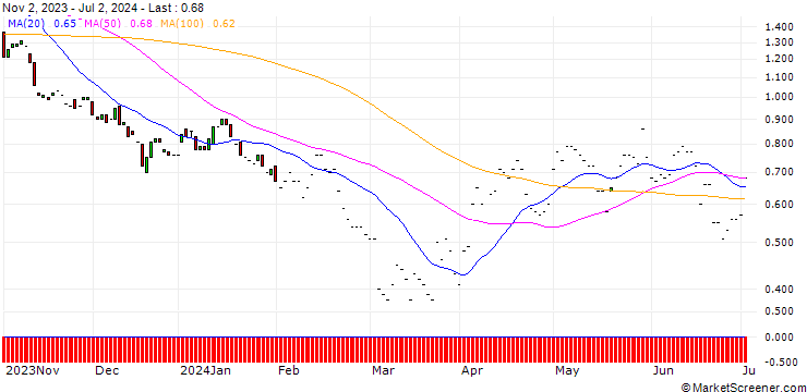 Chart JP MORGAN/PUT/DARDEN RESTAURANTS/142.5/0.1/17.01.25