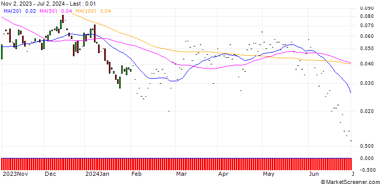 Chart JP MORGAN/CALL/DOMINION ENERGY/70/0.1/17.01.25