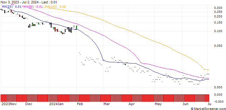 Chart JP MORGAN/CALL/CHARTER COMMUNICATIONS/560/0.01/17.01.25