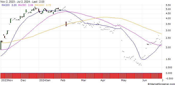 Chart JP MORGAN/CALL/EXPEDIA GROUP/110/0.1/17.01.25