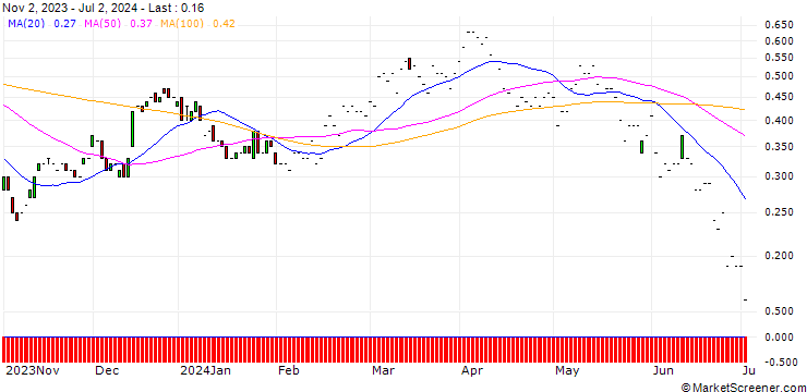 Chart JP MORGAN/CALL/DOW INC./60/0.1/17.01.25