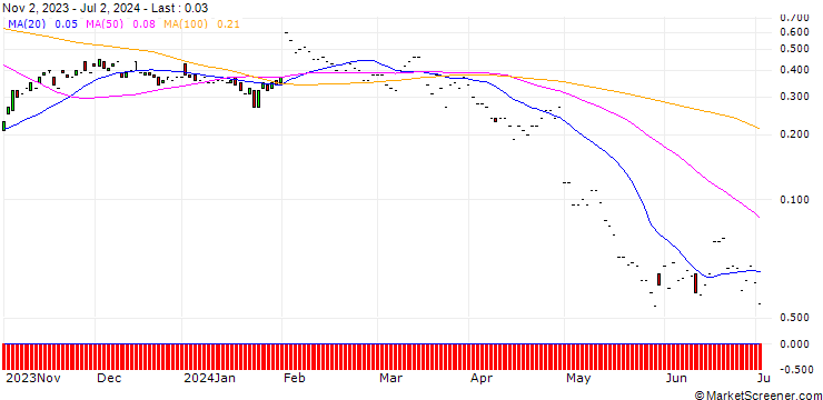 Chart JP MORGAN/CALL/CLOROX/200/0.1/17.01.25