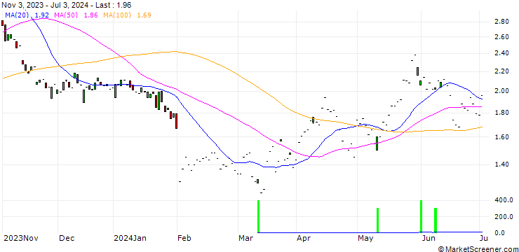 Chart JP MORGAN/PUT/CLOROX/150/0.1/17.01.25