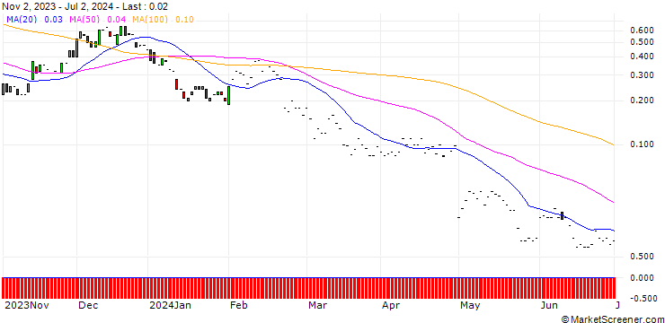 Chart JP MORGAN/CALL/ETSY/140/0.1/17.01.25