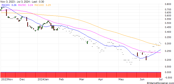 Chart JP MORGAN/PUT/DOW INC./50/0.1/17.01.25
