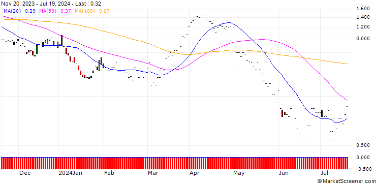 Chart JP MORGAN/CALL/CONOCOPHILLIPS/130/0.1/17.01.25