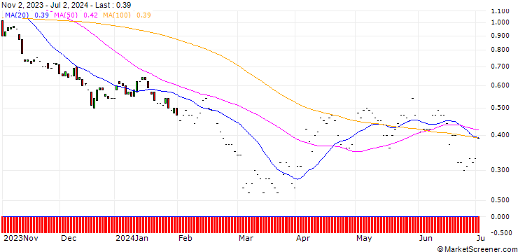 Chart JP MORGAN/PUT/DARDEN RESTAURANTS/132.5/0.1/17.01.25
