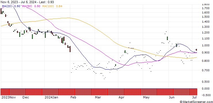 Chart JP MORGAN/PUT/CLOROX/130/0.1/17.01.25