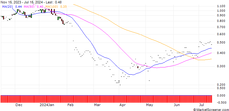 Chart JP MORGAN/PUT/WALT DISNEY COMPANY (THE)/95/0.1/17.01.25