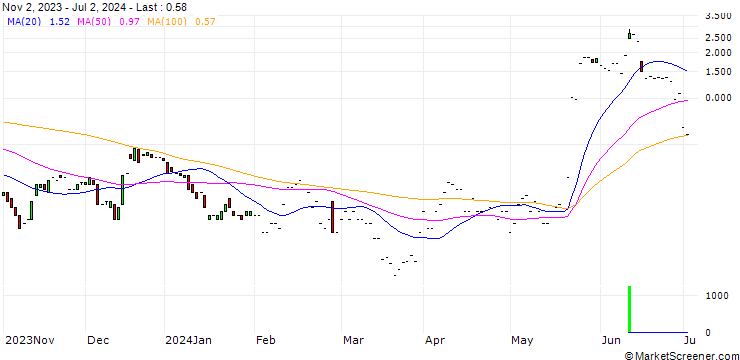 Chart JP MORGAN/CALL/FIRST SOLAR/365/0.1/17.01.25