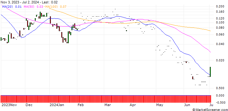 Chart JP MORGAN/CALL/ESTEE LAUDER `A`/290/0.1/17.01.25